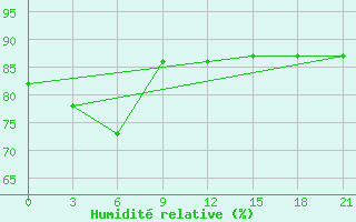 Courbe de l'humidit relative pour Klin