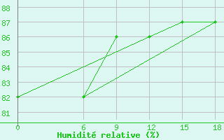 Courbe de l'humidit relative pour Kautokeino