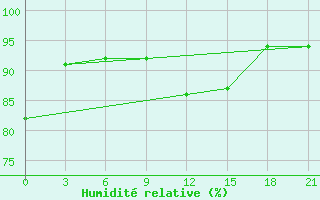 Courbe de l'humidit relative pour Kolezma