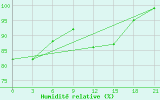 Courbe de l'humidit relative pour Twenthe (PB)