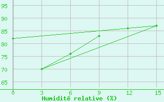 Courbe de l'humidit relative pour Ca Mau