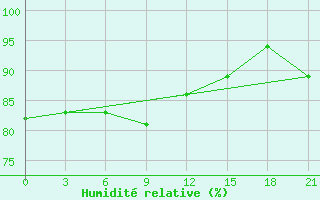 Courbe de l'humidit relative pour Baler Radar Site