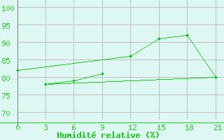 Courbe de l'humidit relative pour Progranichnoe