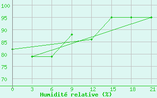 Courbe de l'humidit relative pour Gagarin