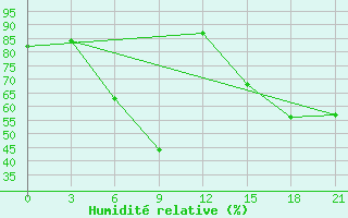 Courbe de l'humidit relative pour Kornesty