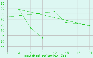 Courbe de l'humidit relative pour Remontnoe