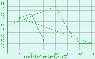 Courbe de l'humidit relative pour Ivdel