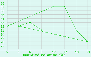 Courbe de l'humidit relative pour Sura