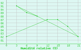 Courbe de l'humidit relative pour Reboly