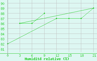 Courbe de l'humidit relative pour Koslan