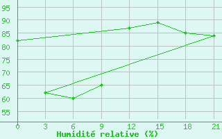 Courbe de l'humidit relative pour Waingapu / Mau Hau