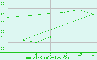 Courbe de l'humidit relative pour Waingapu / Mau Hau