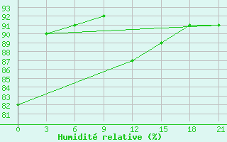 Courbe de l'humidit relative pour Krasnoscel'E