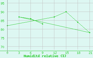 Courbe de l'humidit relative pour Poretskoe