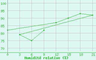 Courbe de l'humidit relative pour Pyongyang