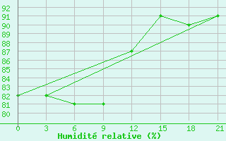 Courbe de l'humidit relative pour Urjupinsk