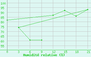 Courbe de l'humidit relative pour Pos'Et