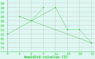 Courbe de l'humidit relative pour Krasnye Baki