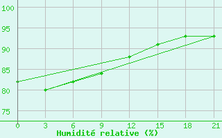 Courbe de l'humidit relative pour Konstantinovsk