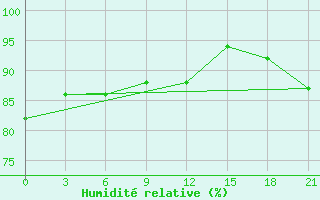 Courbe de l'humidit relative pour Roslavl