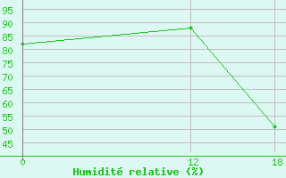 Courbe de l'humidit relative pour Chilecito Aerodrome