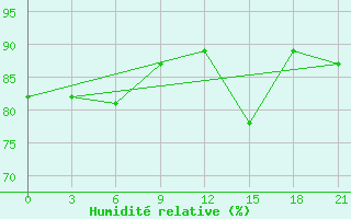 Courbe de l'humidit relative pour Krasnoscel'E