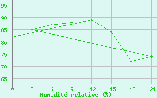 Courbe de l'humidit relative pour Lima-Callao / Aerop. Internacional Jorgechavez