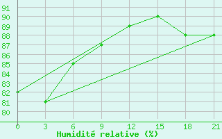 Courbe de l'humidit relative pour Verhotur'E