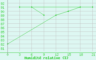 Courbe de l'humidit relative pour Lebedev Ilovlya