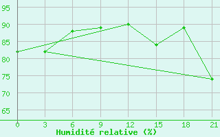 Courbe de l'humidit relative pour Nolinsk