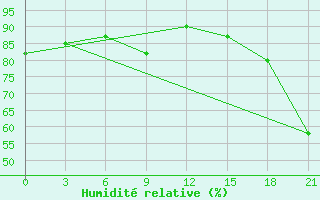 Courbe de l'humidit relative pour Aluksne