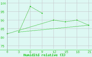 Courbe de l'humidit relative pour Bobruysr