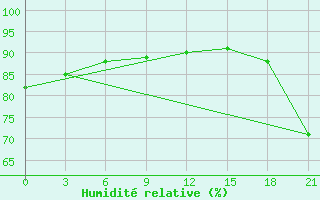 Courbe de l'humidit relative pour Lima-Callao / Aerop. Internacional Jorgechavez