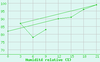 Courbe de l'humidit relative pour Sojna