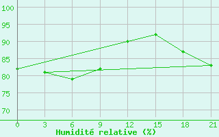 Courbe de l'humidit relative pour Ganjushkino