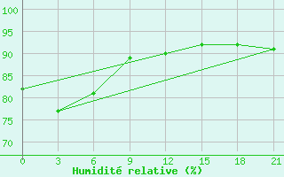 Courbe de l'humidit relative pour Kaimana / Utarom