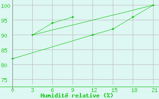 Courbe de l'humidit relative pour Konotop