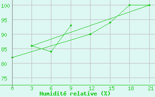 Courbe de l'humidit relative pour Kursk