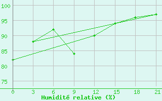 Courbe de l'humidit relative pour Belogorka