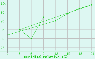 Courbe de l'humidit relative pour Ventspils