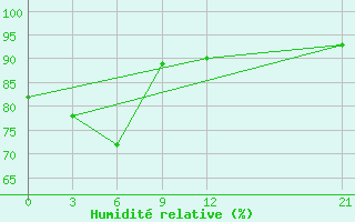 Courbe de l'humidit relative pour Jayapura