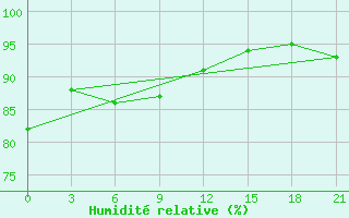 Courbe de l'humidit relative pour Pavlovskij Posad