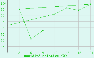 Courbe de l'humidit relative pour Sortavala