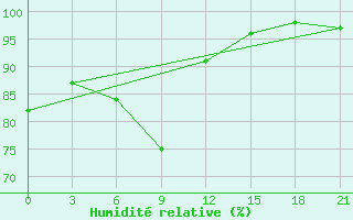 Courbe de l'humidit relative pour Buguruslan