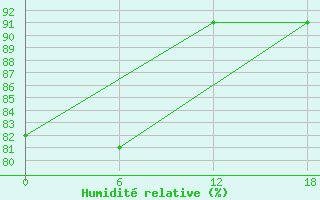 Courbe de l'humidit relative pour Kolezma