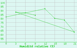 Courbe de l'humidit relative pour Chokurdah