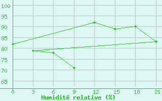 Courbe de l'humidit relative pour Dno