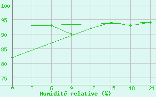 Courbe de l'humidit relative pour Cherdyn