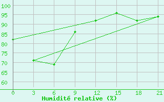 Courbe de l'humidit relative pour Kamenka