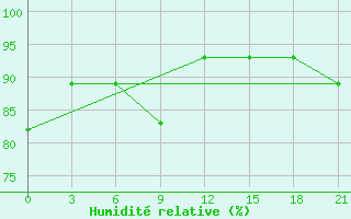 Courbe de l'humidit relative pour Leovo